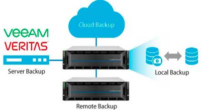 GSe PRO 3008RP com solução de backup