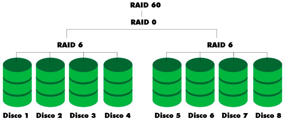 RAID 60