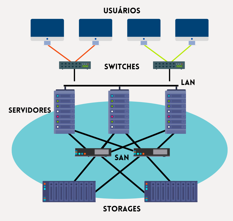 Para que servem as redes SAN